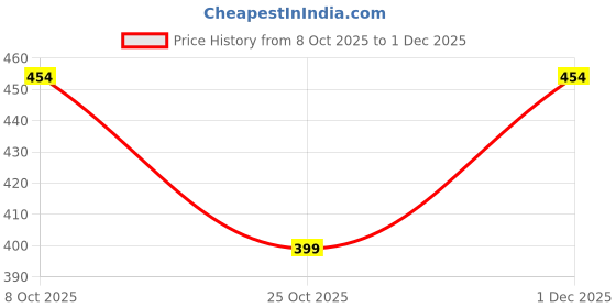 myntra.com SANDPIPER Graphic Printed Round Neck T-shirt sandpiper Price History Graph from 8 Oct 2025 to 1 Dec 2025