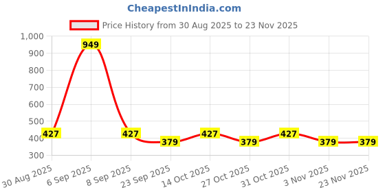 myntra.com SANDPIPER Men Colourblocked T-shirt sandpiper Price History Graph from 30 Aug 2025 to 22 Nov 2025