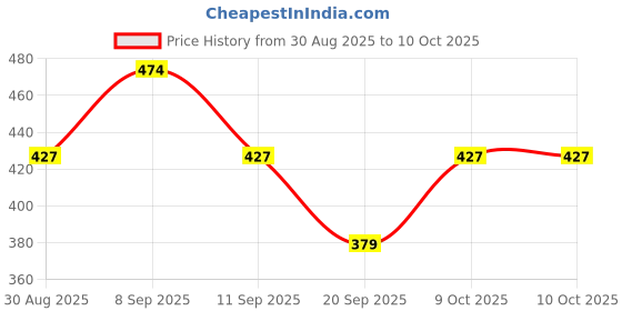 myntra.com SANDPIPER Men Colourblocked T-shirt sandpiper Price History Graph from 30 Aug 2025 to 9 Oct 2025