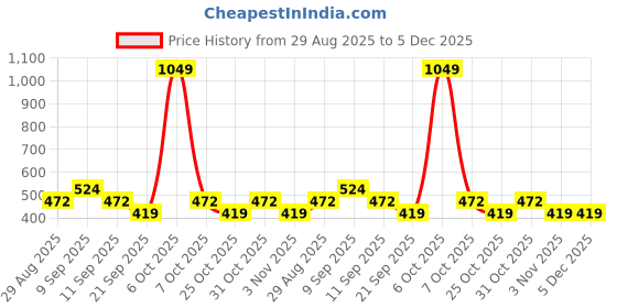 myntra.com SANDPIPER Men Conversational Printed Polo Collar Cotton T-shirt sandpiper Price History Graph from 29 Aug 2025 to 5 Dec 2025