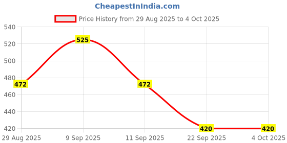 myntra.com SANDPIPER Men Conversational Printed Round Neck Cotton T-shirt sandpiper Price History Graph from 29 Aug 2025 to 4 Oct 2025