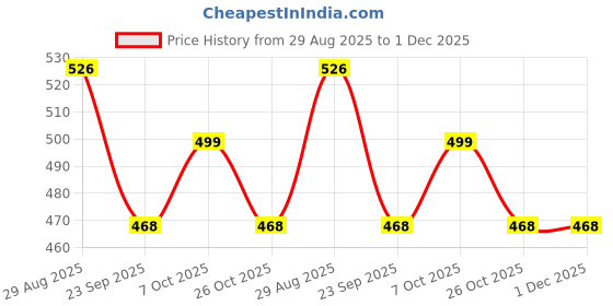 myntra.com SANDPIPER Men Conversational Printed Round Neck Cotton T-shirt sandpiper Price History Graph from 29 Aug 2025 to 1 Dec 2025