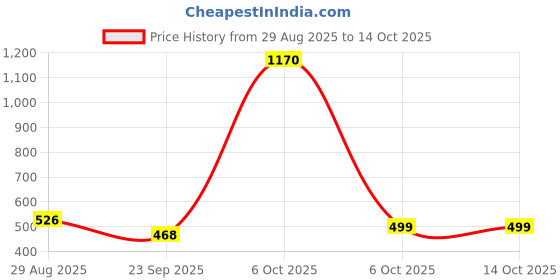 myntra.com SANDPIPER Men Conversational Printed Round Neck Cotton T-shirt sandpiper Price History Graph from 29 Aug 2025 to 13 Oct 2025