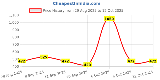 myntra.com SANDPIPER Men Conversational Printed Round Neck Cotton T-shirt sandpiper Price History Graph from 29 Aug 2025 to 12 Oct 2025