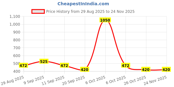 myntra.com SANDPIPER Men Conversational Printed Round Neck Cotton T-shirt sandpiper Price History Graph from 29 Aug 2025 to 24 Nov 2025