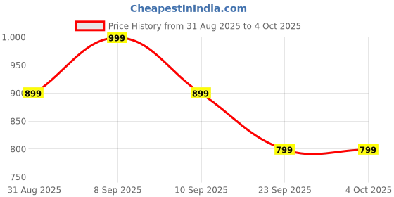 myntra.com SANDPIPER Men Conversational Printed Shorts sandpiper Price History Graph from 31 Aug 2025 to 4 Oct 2025