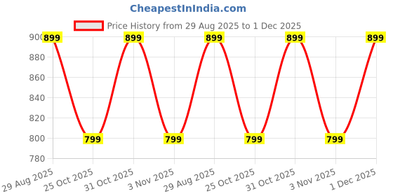 myntra.com SANDPIPER Men Cotton Relaxed-Fit Trousers sandpiper Price History Graph from 29 Aug 2025 to 1 Dec 2025