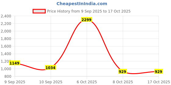 myntra.com SANDPIPER Men Flat-Front Cotton Trousers sandpiper Price History Graph from 9 Sep 2025 to 16 Oct 2025