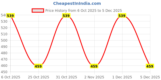 myntra.com SANDPIPER Men Geometric Printed Round Neck Cotton T-shirt sandpiper Price History Graph from 6 Oct 2025 to 5 Dec 2025