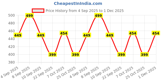 myntra.com SANDPIPER Men Graphic Printed Round Neck Cotton Relaxed Fit T-shirt sandpiper Price History Graph from 4 Sep 2025 to 30 Nov 2025