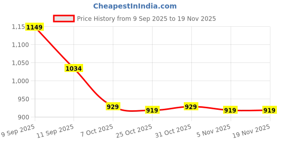 myntra.com SANDPIPER Men Mid-Rise Relaxed-Fit Breathable Track Pants sandpiper Price History Graph from 9 Sep 2025 to 18 Nov 2025