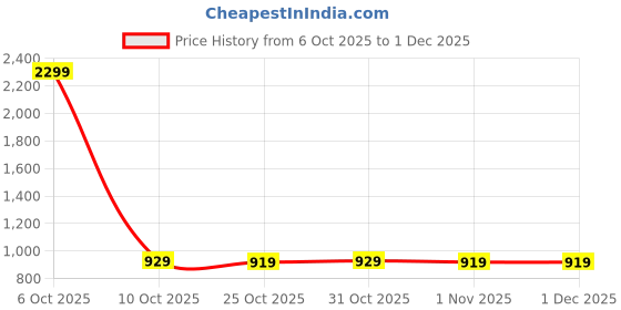 myntra.com SANDPIPER Men Mid-Rise Relaxed-Fit Breathable Track Pants sandpiper Price History Graph from 6 Oct 2025 to 1 Dec 2025