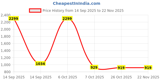 myntra.com SANDPIPER Men Mid-Rise Relaxed-Fit Breathable Track Pants sandpiper Price History Graph from 14 Sep 2025 to 22 Nov 2025
