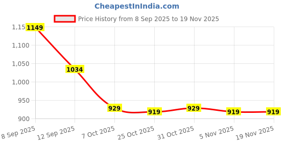 myntra.com SANDPIPER Men Mid-Rise Relaxed-Fit Breathable Track Pants sandpiper Price History Graph from 8 Sep 2025 to 19 Nov 2025