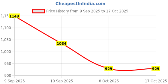myntra.com SANDPIPER Men Mid-Rise Relaxed-Fit Breathable Track Pants sandpiper Price History Graph from 9 Sep 2025 to 4 Oct 2025