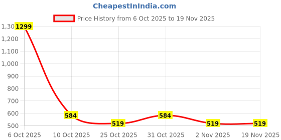 myntra.com SANDPIPER Men Mid Rise Relaxed Fit Joggers sandpiper Price History Graph from 6 Oct 2025 to 18 Nov 2025