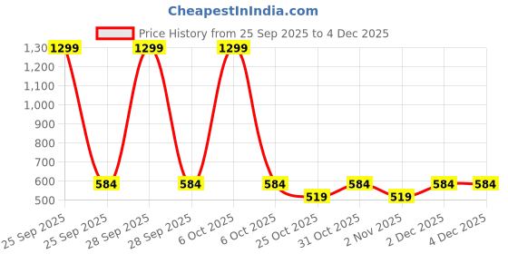 myntra.com SANDPIPER Men Mid Rise Relaxed Fit Joggers sandpiper Price History Graph from 25 Sep 2025 to 3 Dec 2025