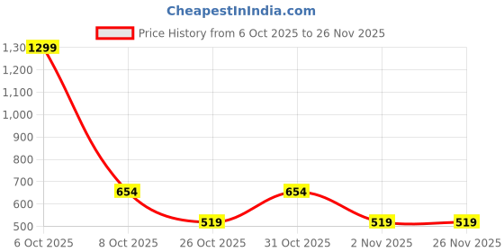 myntra.com SANDPIPER Men Mid Rise Relaxed Fit Track Pants sandpiper Price History Graph from 6 Oct 2025 to 25 Nov 2025