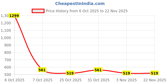 myntra.com SANDPIPER Men Mid Rise Trackpants sandpiper Price History Graph from 6 Oct 2025 to 22 Nov 2025