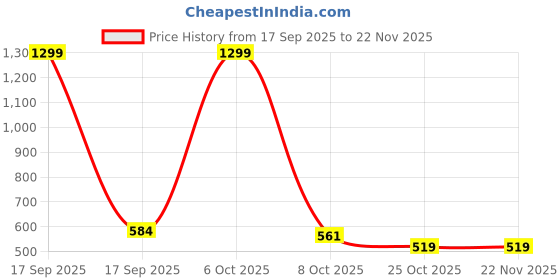 myntra.com SANDPIPER Men Mid Rise Trackpants sandpiper Price History Graph from 17 Sep 2025 to 22 Nov 2025