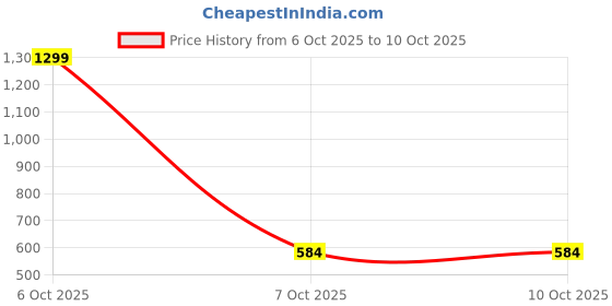 myntra.com SANDPIPER Men Mid Rise Trackpants with Side Stripes sandpiper Price History Graph from 6 Oct 2025 to 9 Oct 2025