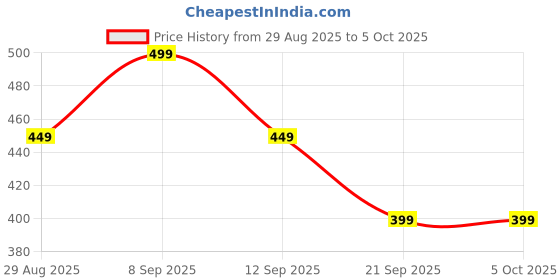 myntra.com SANDPIPER Men Polka Dot Printed Polo Collar Pockets T-shirt sandpiper Price History Graph from 29 Aug 2025 to 4 Oct 2025