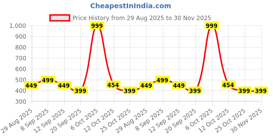 myntra.com SANDPIPER Men Polka Dot Printed Polo Collar Pockets T-shirt sandpiper Price History Graph from 29 Aug 2025 to 30 Nov 2025