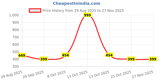 myntra.com SANDPIPER Men Polka Dot Printed Polo Collar Pockets T-shirt sandpiper Price History Graph from 29 Aug 2025 to 27 Nov 2025