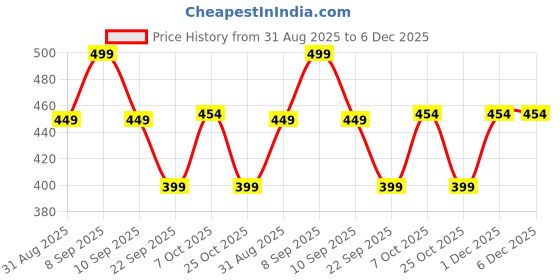 myntra.com SANDPIPER Men Polo Collar Pockets T-shirt sandpiper Price History Graph from 31 Aug 2025 to 5 Dec 2025