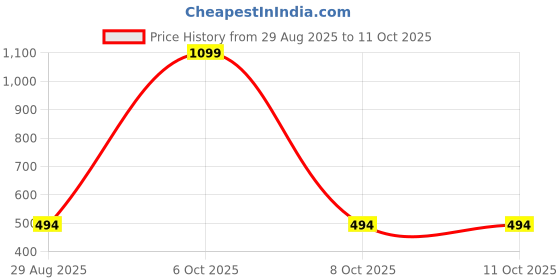 myntra.com SANDPIPER Men Polo Collar Pockets T-shirt sandpiper Price History Graph from 29 Aug 2025 to 11 Oct 2025