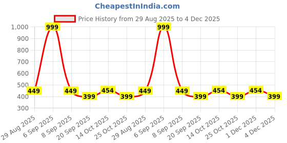 myntra.com SANDPIPER Men Polo Collar Pockets T-shirt sandpiper Price History Graph from 29 Aug 2025 to 4 Dec 2025