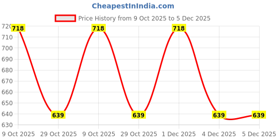 myntra.com SANDPIPER Men Polo Collar T-shirt sandpiper Price History Graph from 9 Oct 2025 to 5 Dec 2025