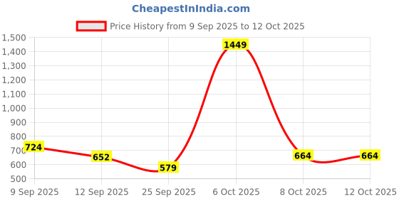 myntra.com SANDPIPER Men Polo Collar T-shirt sandpiper Price History Graph from 9 Sep 2025 to 4 Oct 2025