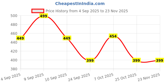 myntra.com SANDPIPER Men Printed Applique T-shirt sandpiper Price History Graph from 4 Sep 2025 to 23 Nov 2025