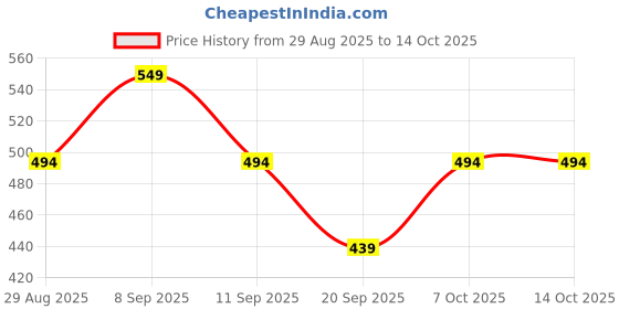 myntra.com SANDPIPER Men Printed Applique T-shirt sandpiper Price History Graph from 29 Aug 2025 to 14 Oct 2025