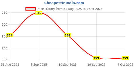myntra.com SANDPIPER Men Printed Chino Shorts sandpiper Price History Graph from 31 Aug 2025 to 4 Oct 2025