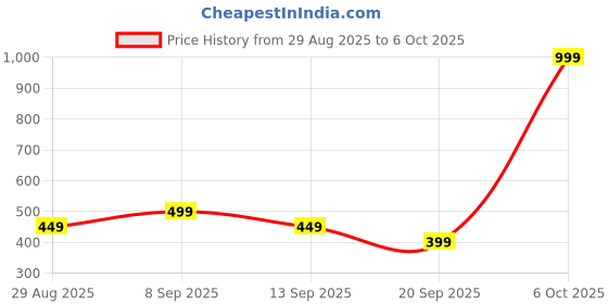 myntra.com SANDPIPER Men Printed Polo Collar Pockets T-shirt sandpiper Price History Graph from 29 Aug 2025 to 6 Oct 2025