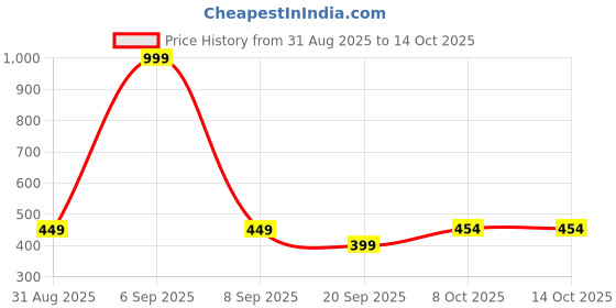 myntra.com SANDPIPER Men Printed Polo Collar Pockets T-shirt sandpiper Price History Graph from 31 Aug 2025 to 14 Oct 2025