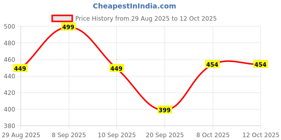 myntra.com SANDPIPER Men Printed Polo Collar Pockets T-shirt sandpiper Price History Graph from 29 Aug 2025 to 11 Oct 2025
