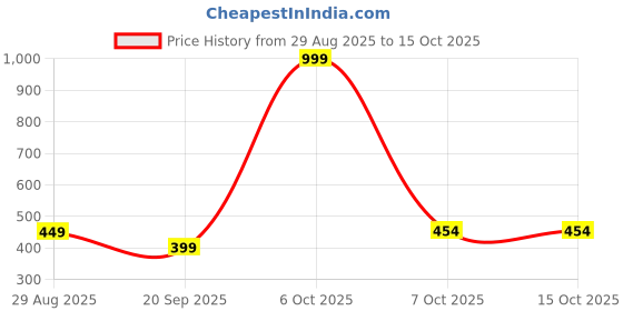 myntra.com SANDPIPER Men Printed Polo Collar Pockets T-shirt sandpiper Price History Graph from 29 Aug 2025 to 14 Oct 2025