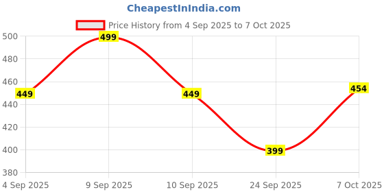 myntra.com SANDPIPER Men Printed Raw Edge T-shirt sandpiper Price History Graph from 4 Sep 2025 to 7 Oct 2025