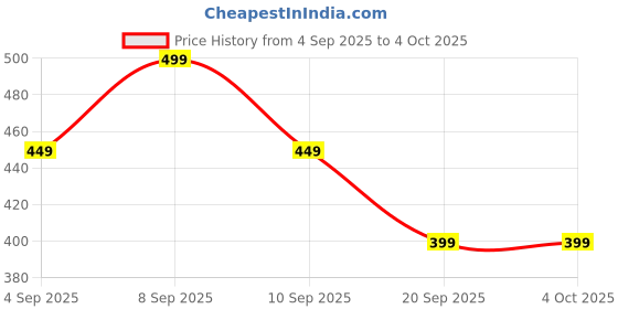 myntra.com SANDPIPER Men Printed Raw Edge T-shirt sandpiper Price History Graph from 4 Sep 2025 to 4 Oct 2025