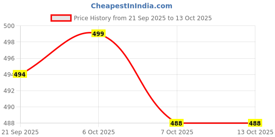 myntra.com SANDPIPER Men Regular Fit Mid-Rise Shorts sandpiper Price History Graph from 21 Sep 2025 to 13 Oct 2025