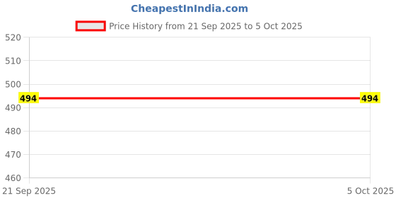myntra.com SANDPIPER Men Regular Fit Shorts sandpiper Price History Graph from 21 Sep 2025 to 4 Oct 2025