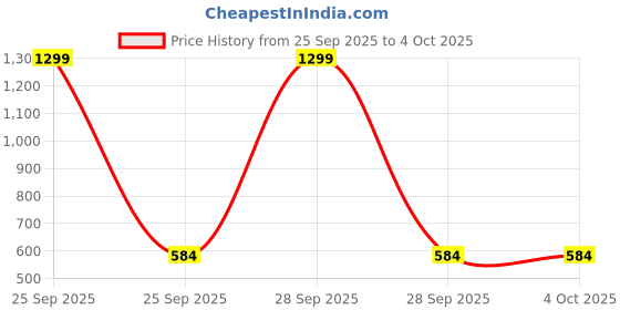 myntra.com SANDPIPER Men Relaxed Fit Mid Rise Trackpants sandpiper Price History Graph from 25 Sep 2025 to 4 Oct 2025