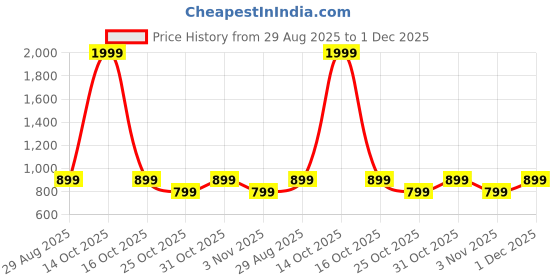 myntra.com SANDPIPER Men Relaxed-Fit Mid-Rise Trousers sandpiper Price History Graph from 29 Aug 2025 to 1 Dec 2025