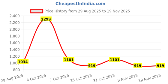 myntra.com SANDPIPER Men Relaxed Fit Mid Rise Trousers sandpiper Price History Graph from 29 Aug 2025 to 18 Nov 2025