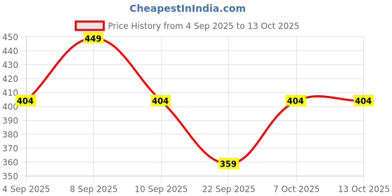 myntra.com SANDPIPER Men Self Design Round Neck Cotton T-shirt sandpiper Price History Graph from 4 Sep 2025 to 13 Oct 2025