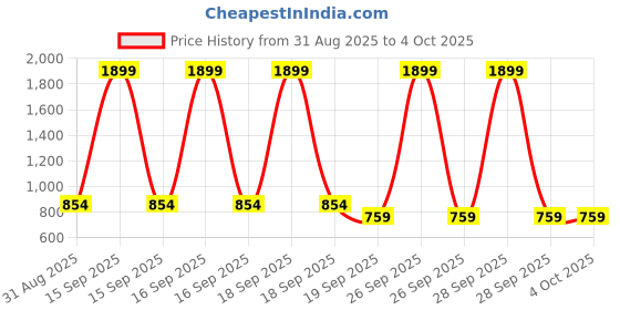 myntra.com SANDPIPER Men Shorts sandpiper Price History Graph from 31 Aug 2025 to 4 Oct 2025