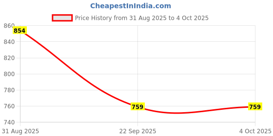 myntra.com SANDPIPER Men Shorts sandpiper Price History Graph from 31 Aug 2025 to 4 Oct 2025